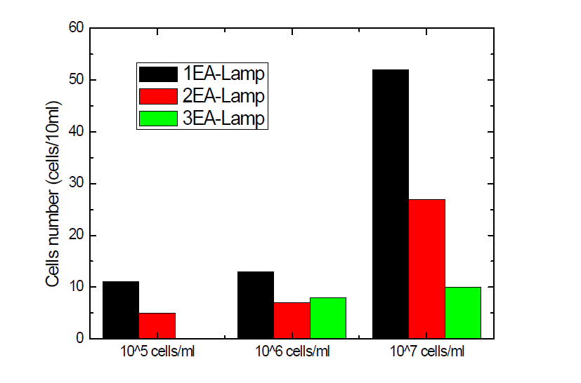 유입 대장균 수 및 램프 수에 따른 살균 효능 분석