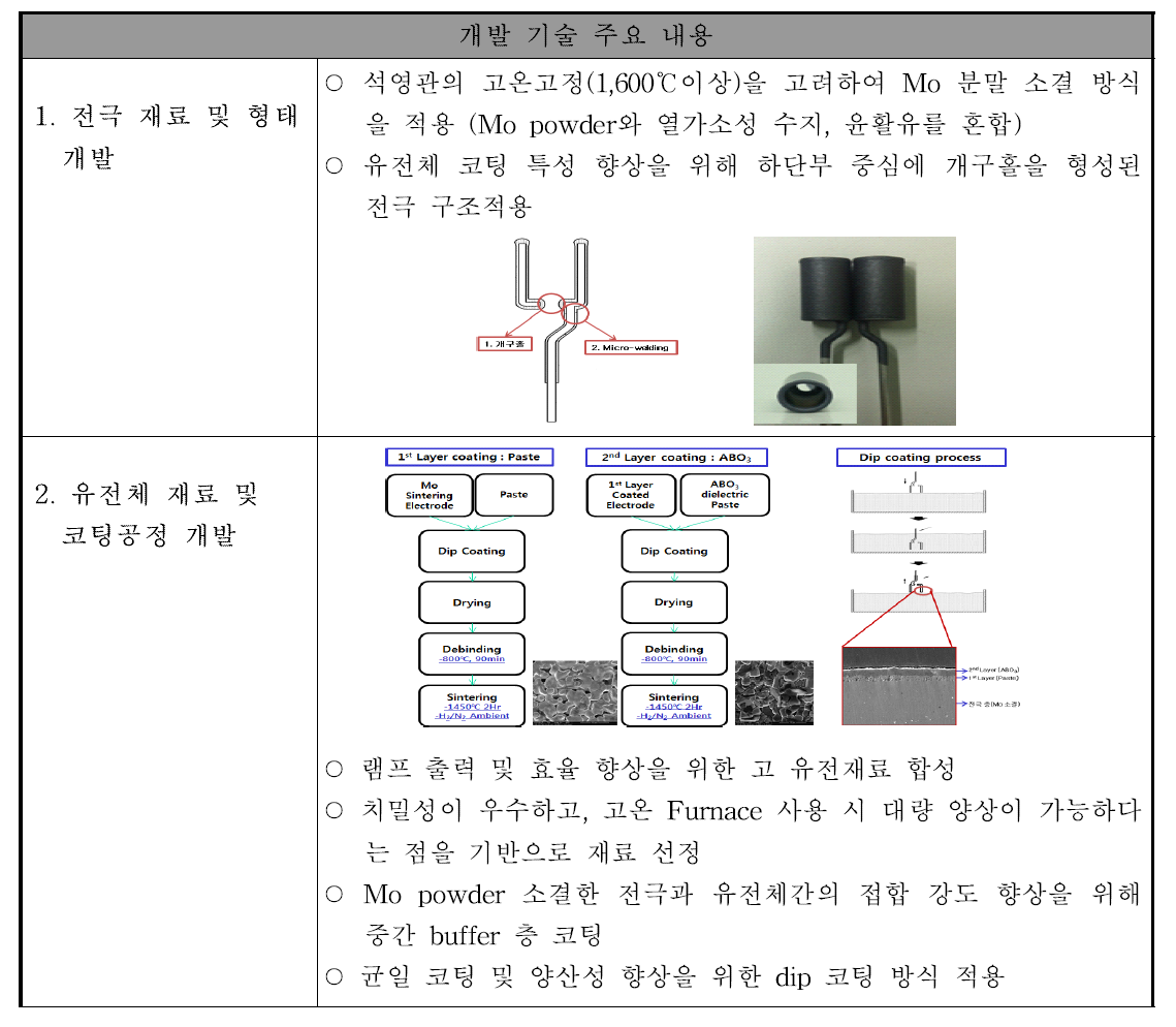 신기술인증 - 개발 기술 주요 내용