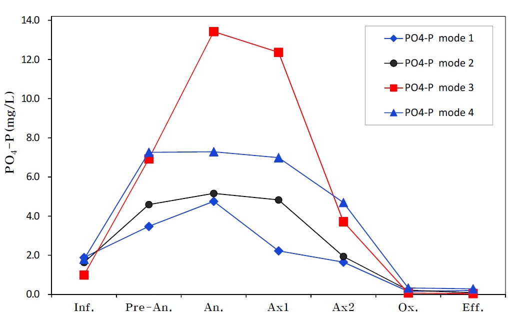 외부탄소원 주입 시 각 모드별 PO4-P의 거동