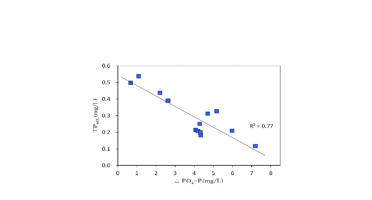 유출 TP와 △PO -P(An.-Ax.2)와의 상관관계4