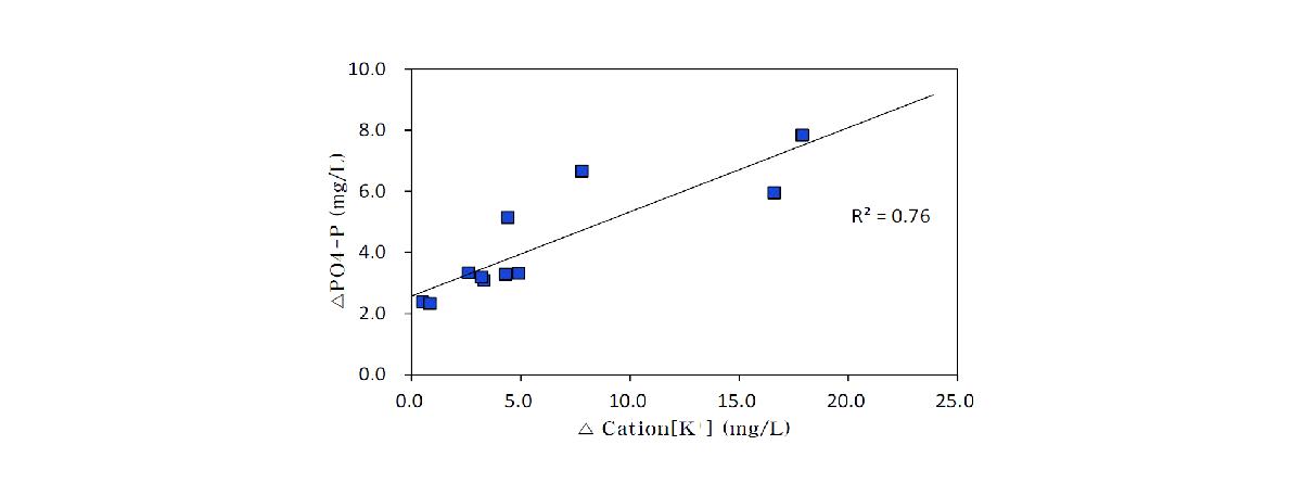 혐기조에서 양이온(K )과 △PO -P((An.-Ax.2)의 상관관계4