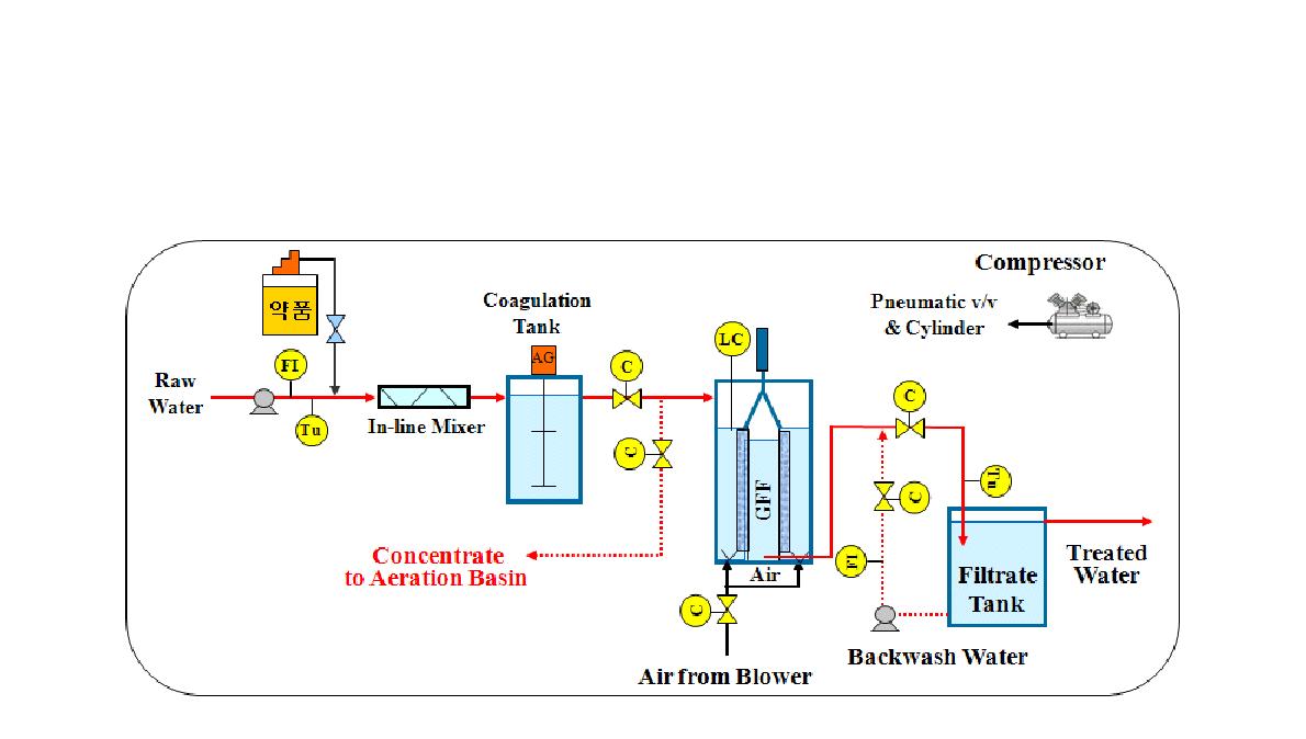 GFF Filter 신기술 Flow-sheet