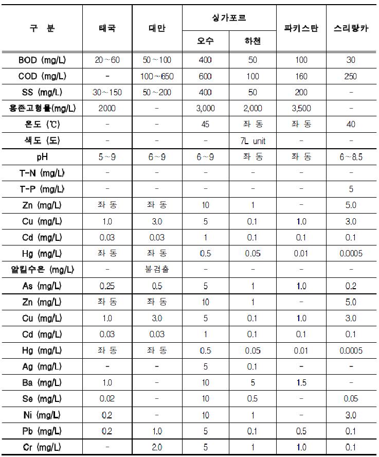 Permit limits of effluent in other country