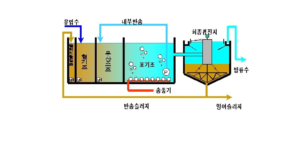 DNR 공정도