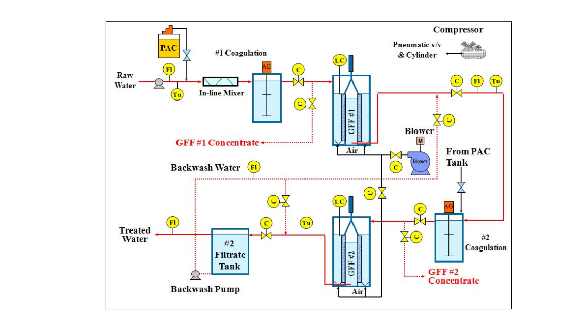 2단 직렬연결 응집 여과 GFF Pilot 공정 PDF