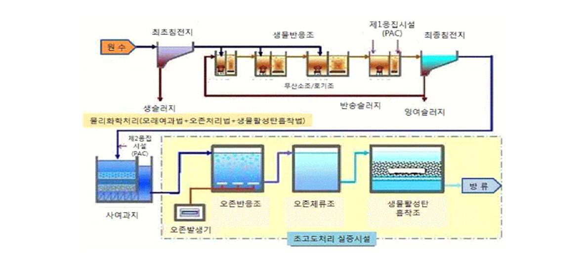 일본의 초고도처리공정 예