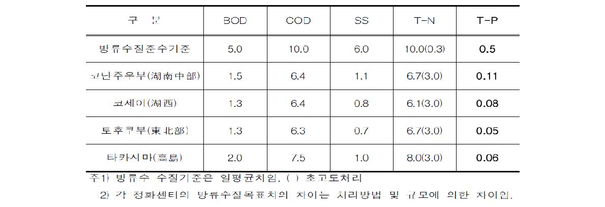 시가현 인근 하수처리시설 방류수 수질 목표치