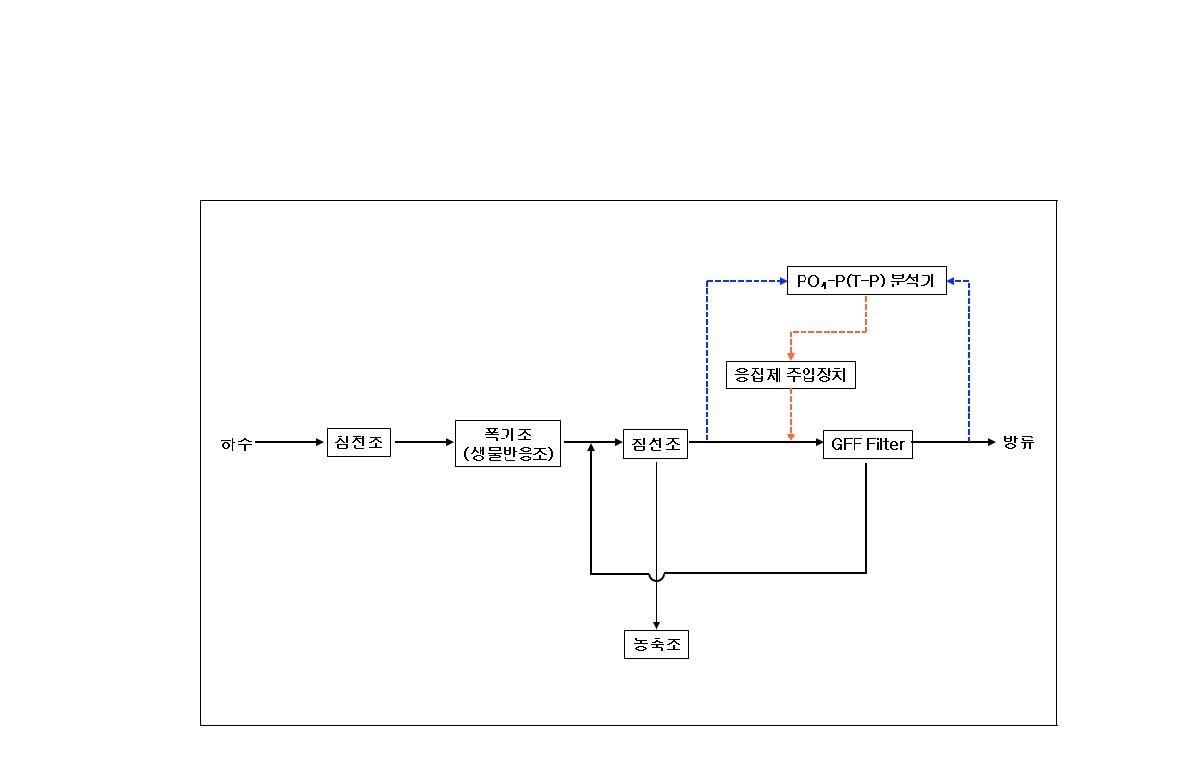 화학적 처리 공정도