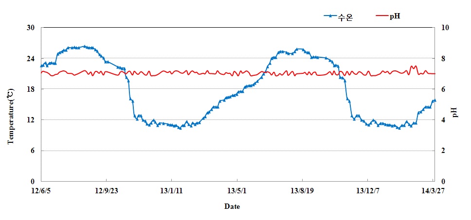 유입수의 수온, pH변화