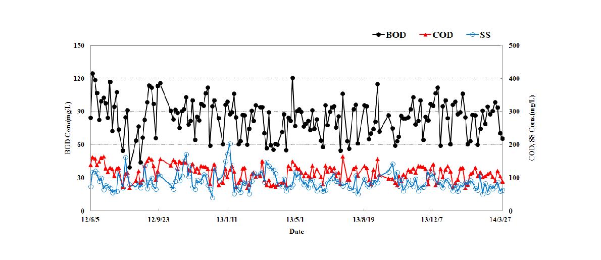 유입수의 BOD, COD, SS