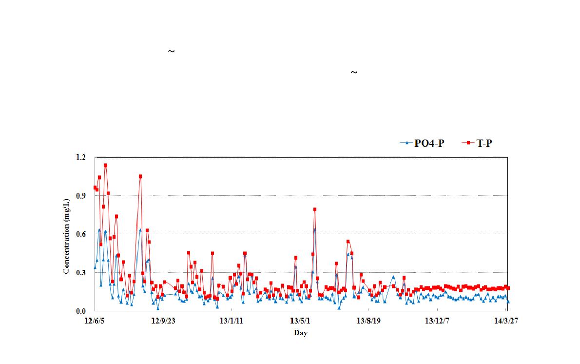 방류수 T-P, PO -P4