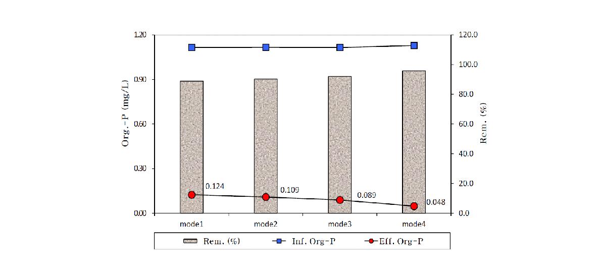 모드별 유기인의 농도 및 제거효율