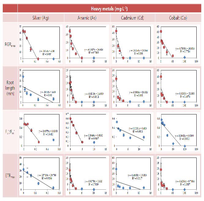 Effects of heavy metals (Ag, As, Cd and Co) on relative growth rate, root length, Fv'/Fm' and ETRmax in L. paucicostata.