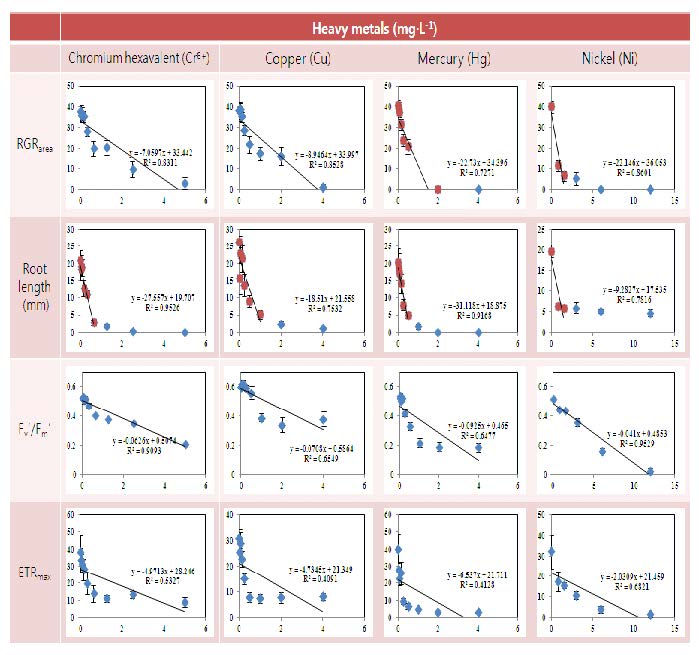 Effects of heavy metals (Cr , Cu, Hg and Ni) on relative growth rate, root length, Fv'/Fm' and ETRmax in Lemna paucicostata.