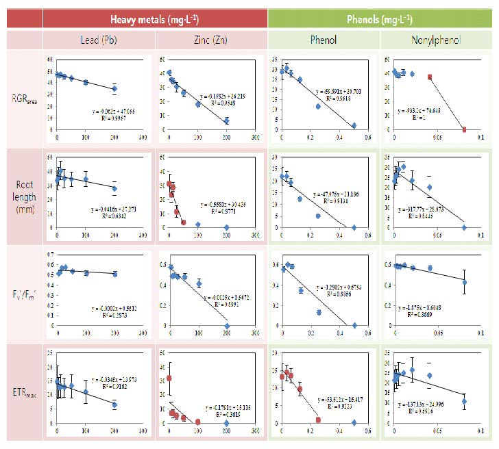 Effects of heavy metals (Pb and Zn) and Phenols (Phenol and Nonylphenol) on relative growth rate, root length, Fv'/Fm' and ETRmax in Lemna paucicostata.