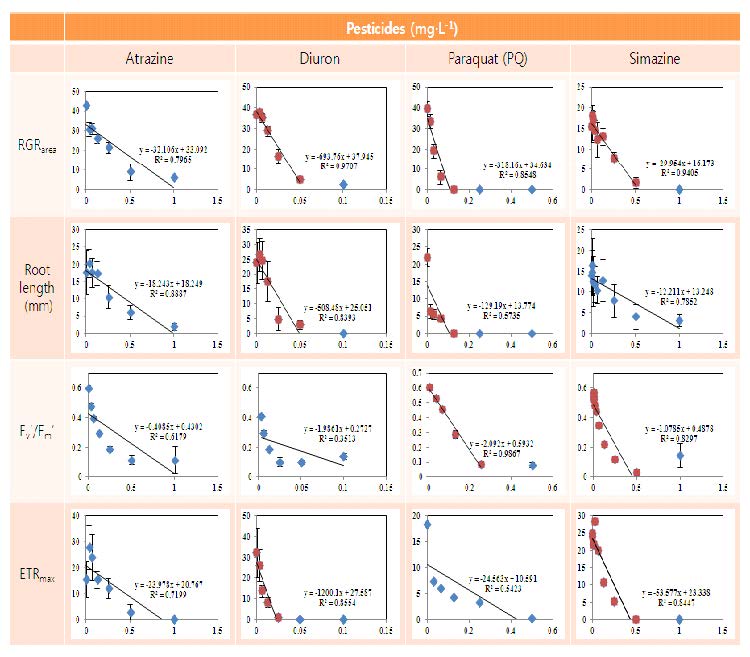 Effects of pesticides (atrazine, diuron, parapuat and simazine) on relative growth rate, root length, Fv'/Fm' and ETRmax in Lemna paucicostata.