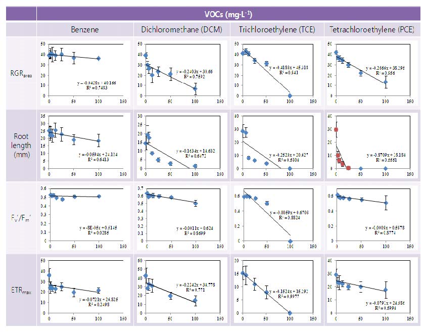 Effects of VOCs (Benzene, Dichloromethane, Trichloroethylene, Tetrachloroethylene) on relative growth rate, root length, Fv'/Fm' and ETRmax in Lemna paucicostata.