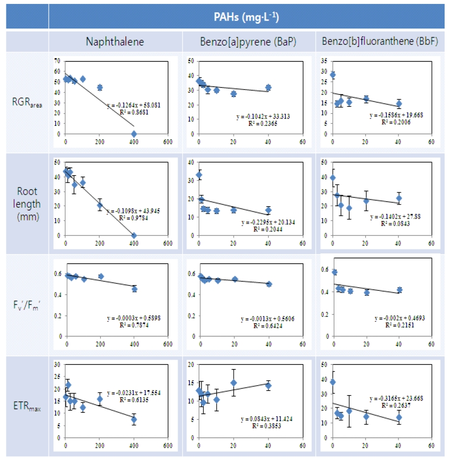 Effects of PAHs (BaP, Naphthalene and BbF) on relative growth rate, root length, Fv'/Fm' and ETRmax in Lemna paucicostata.