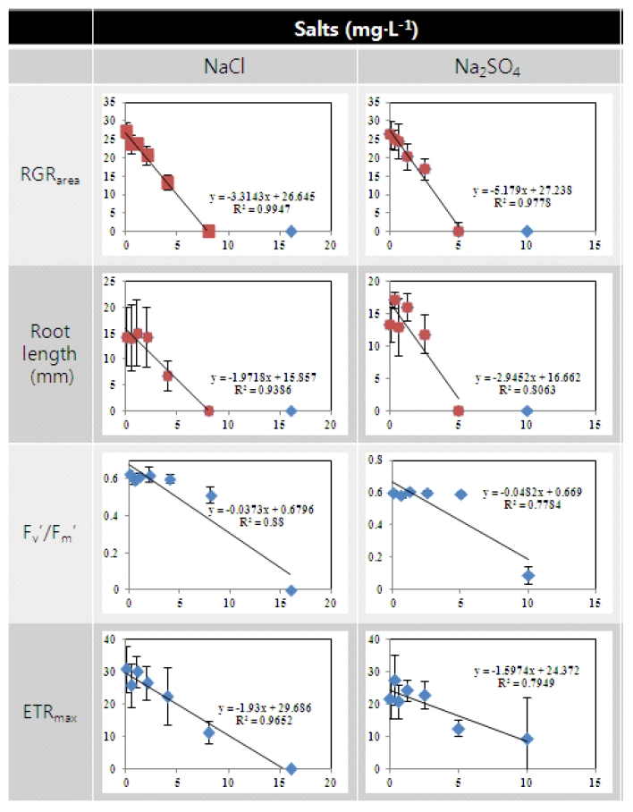 Effects of Salts (NaCl and Na SO ) on relative growth rate, root2 4 length, Fv'/Fm' and ETRmax in Lemna paucicostata.