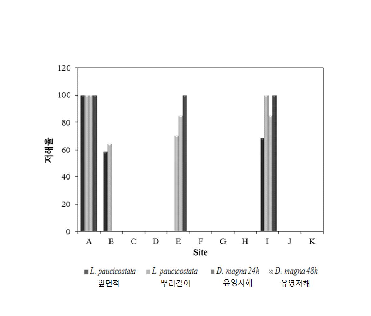 폐수처리장 5곳의 방류수 및 하천수의 개구리밥 및 물벼룩 생태독성