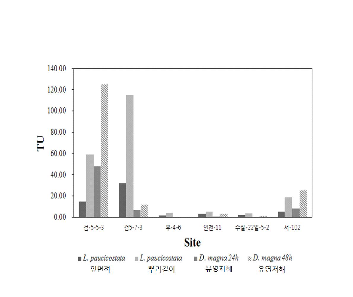 도금업체 현장수에 대한 개구리밥, 물벼룩 생태독성 테스트 결과