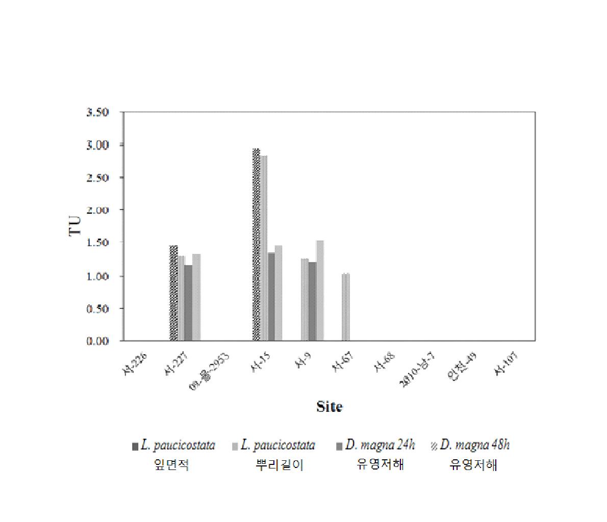 폐수처리업체 현장수에 대한 개구리밥, 물벼룩 생태독성 테스트