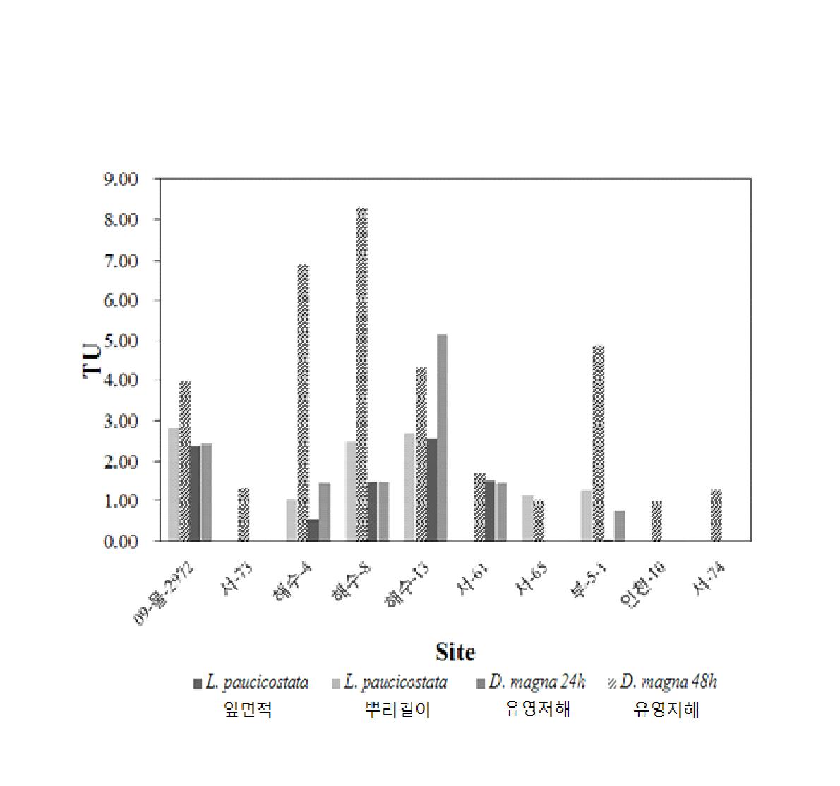 기타산업체 현장수에 대한 개구리밥, 물벼룩 생태독성 테스트 결과