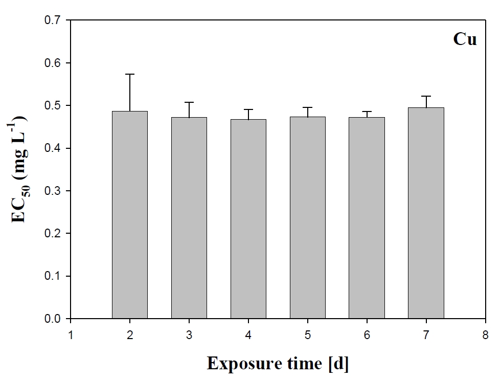 구리 독성원에 대한 노출기간에 따른 민감도 비교