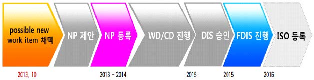 ISO 표준규격의 향후 개발 단계