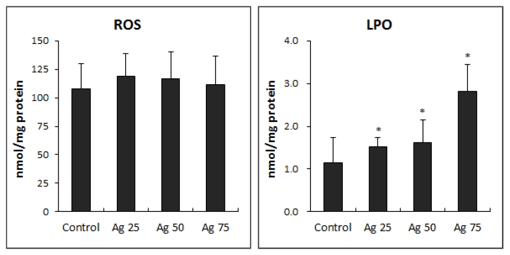 Effect of silver treatment on the levels of reactive oxygen species (ROS) generation and lipid peroxidation (LPO) in Lemna paucicostata.