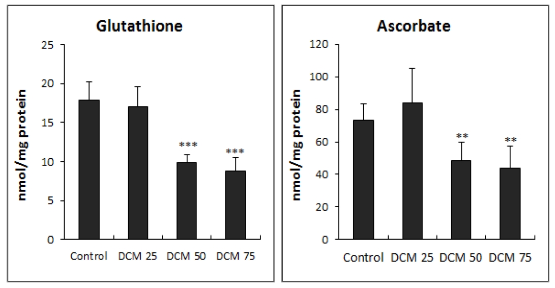 Effect of dichloromethane treatment on the contents of glutathione and ascorbic acid in Lemna paucicostata.