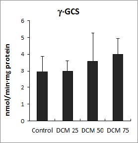 Effect of dichloromethane treatment on the activities of γ-glutamylcysteine ligase (γ-GCL) in Lemna paucicostata.