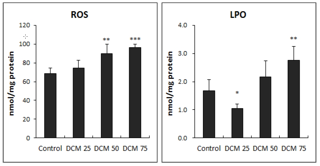 Effect of dichloromethane treatment on the levels of reactive oxygen species (ROS) generation and lipid peroxidation (LPO) in Lemna paucicostata.