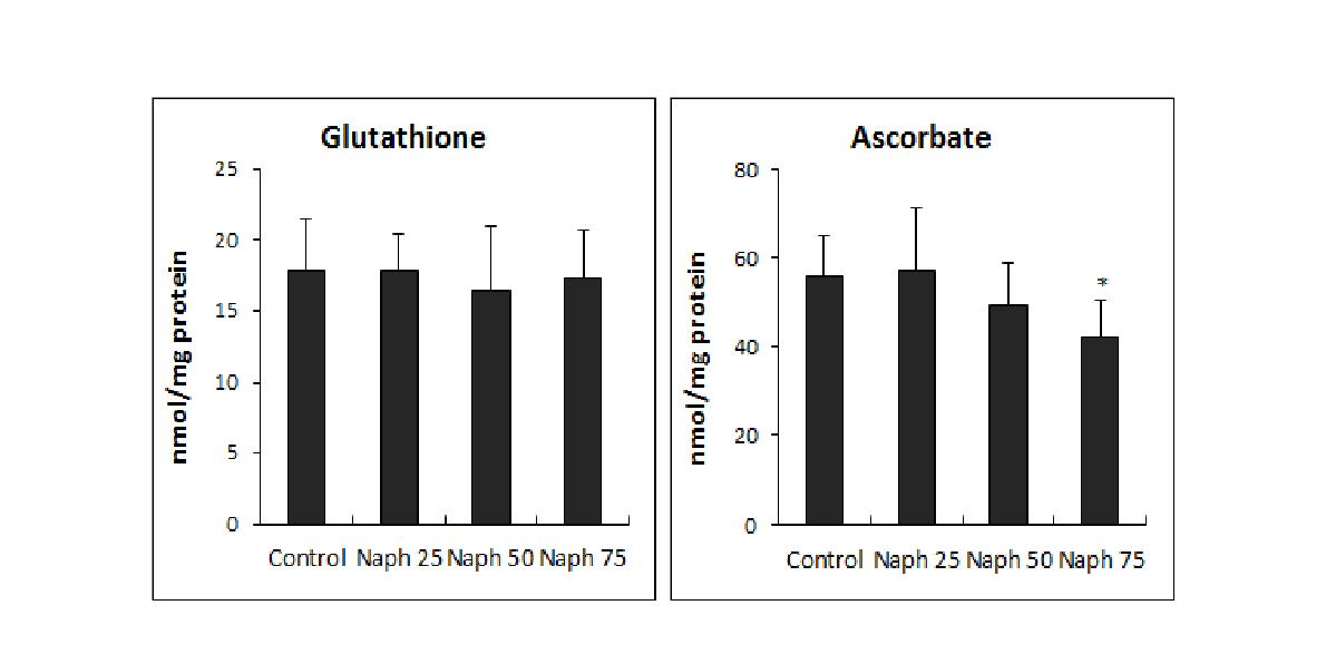 Effect of naphthalene treatment on the contents of glutathione and ascorbic acid in Lemna paucicostata.