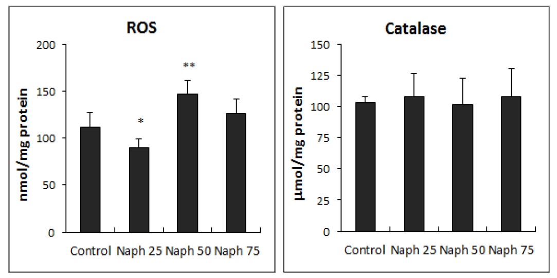 Effect of naphthalene treatment on the activities of catalase in Lemna paucicostata.