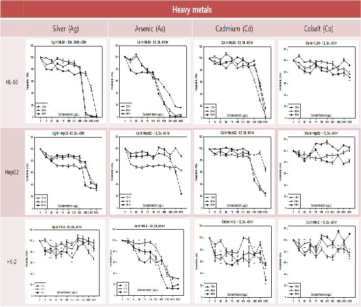 Cytotoxicity of heavy metals (silver, arsenic, cadmium, cobalt) in HL-60, HepG2, and HK-2 cells for 12, 24, and 48 h.