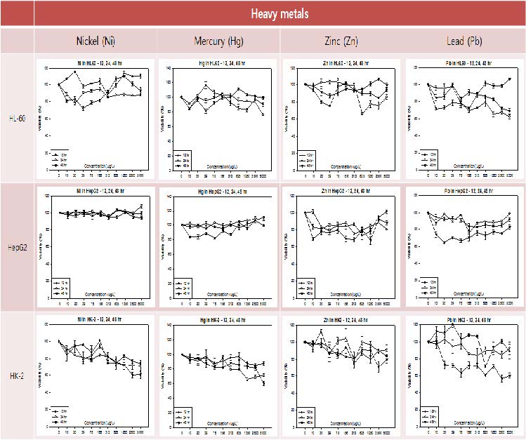 Cytotoxicity of heavy metals (nickel, mercury, zinc, lead) in HL-60, HepG2, and HK-2 cells for 12, 24, and 48 h.