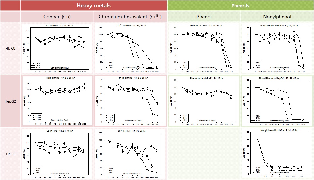 Cytotoxicity of heavy metals (copper and chromium hexavalent) and Phenols (phenol and nonylphenol) in HL-60, HepG2, and HK-2 cells for 12, 24, and 48 h.