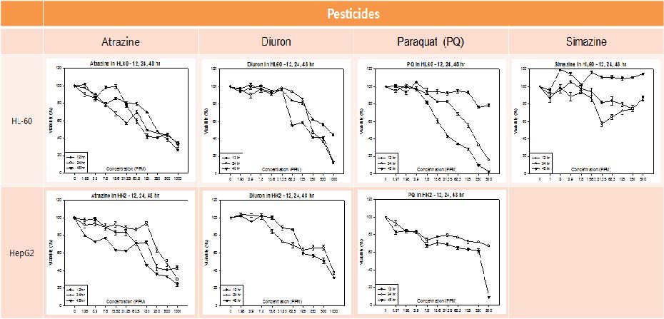 Cytotoxicity of pesticides (atrazine, diuron, parapuat, simazine) in HL-60, HepG2 cells for 12, 24, and 48 h.