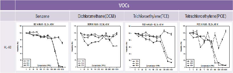 Cytotoxicity of VOCs (benzene, dichloromethane, trichloroethylene, tetrachloroethylene) in HL-60 cells for 12, 24, and 48 h.