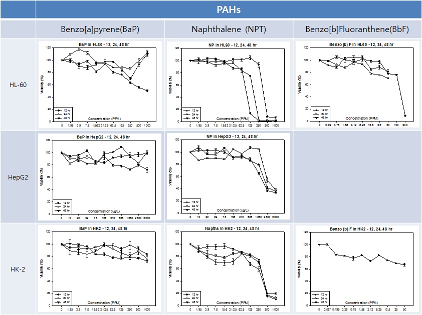 Cytotoxicity of PAHs (benzo(a)Pyrene, naphthalene, benzo(b) Fluoranthene) in HL-60, HepG2, and HK-2 cells for 12, 24,and 48 h.