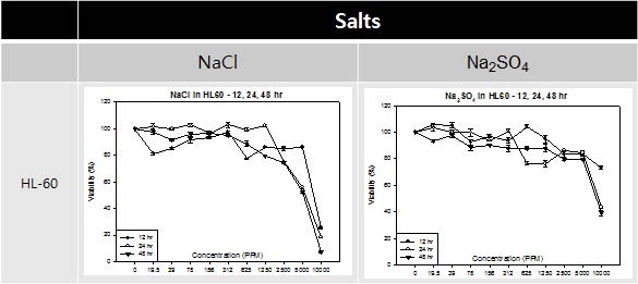 Cytotoxicity of salts (NaCl, Na SO ) in HL-60 cells for 12, 24, and 48 h.