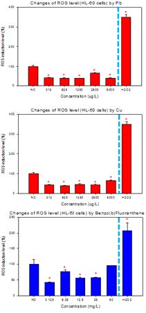 Results of DCF fluorescence assay in HL-60 cells for 24 h treatment of 3 environmental hazardous chemicals.