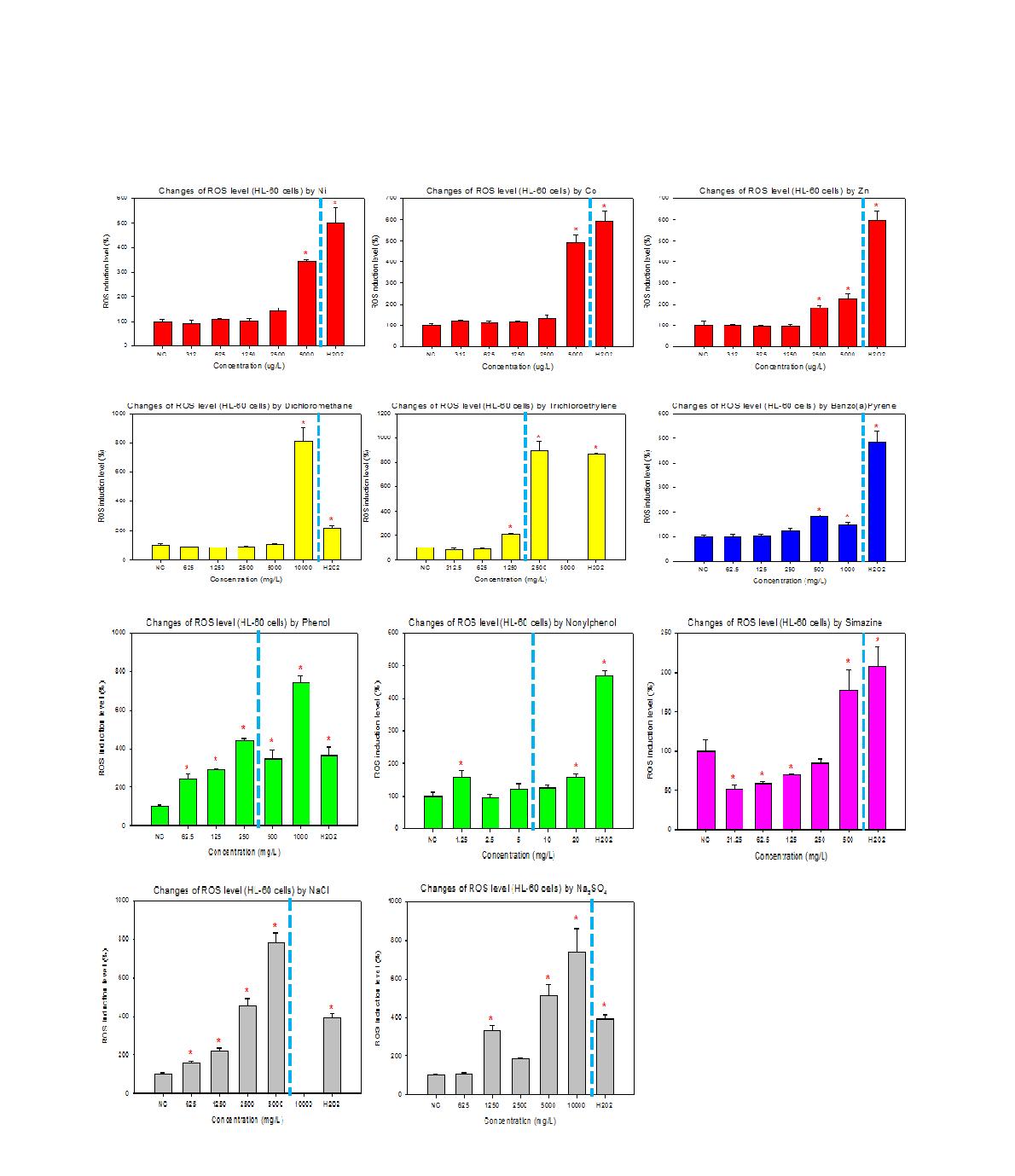 Results of DCF fluorescence assay in HL-60 cells for 24 h treatment of 11 environmental hazardous chemicals.