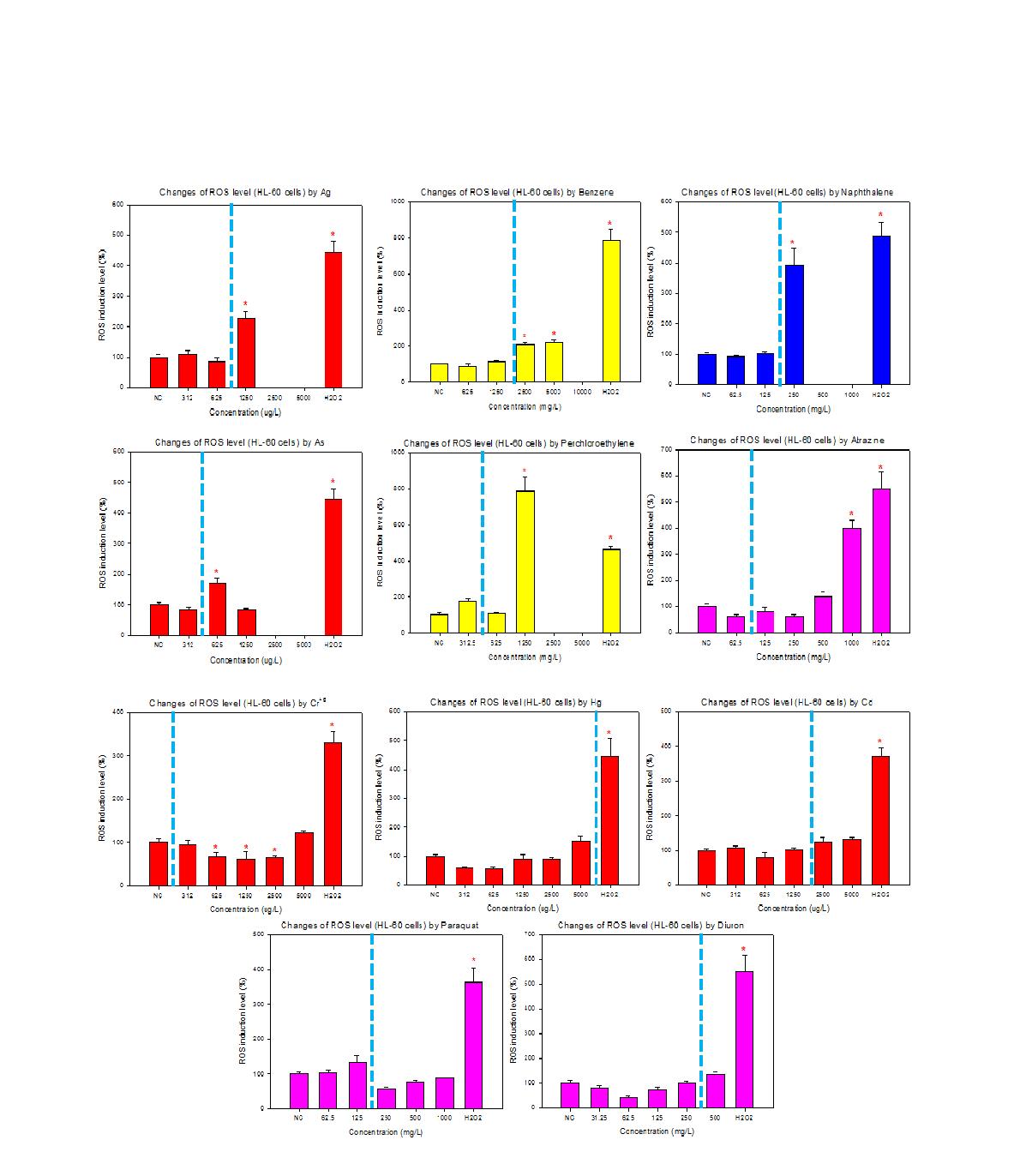 Results of DCF fluorescence assay in HL-60 cells for 24 h treatment of 11 environmental hazardous chemicals.