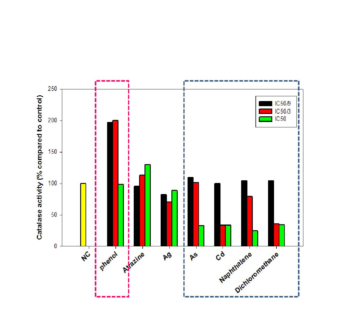 Catalase activity in HL-60 cells for 24 h treatment of 7 environmental hazardous chemicals.