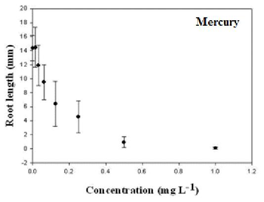 수은 (Hg, mercury) 농도 구배에 따른 잠아발아엽체면적 변화