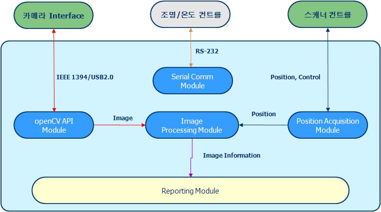 분석/평가 소프트웨어 block diagram (이미지 분석 기반용)