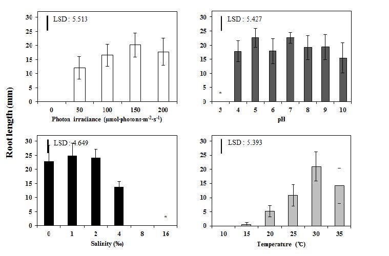 Lemna paucicostata의 광량, pH, 염도 및 온도별 뿌리길이 최적 생장 조건