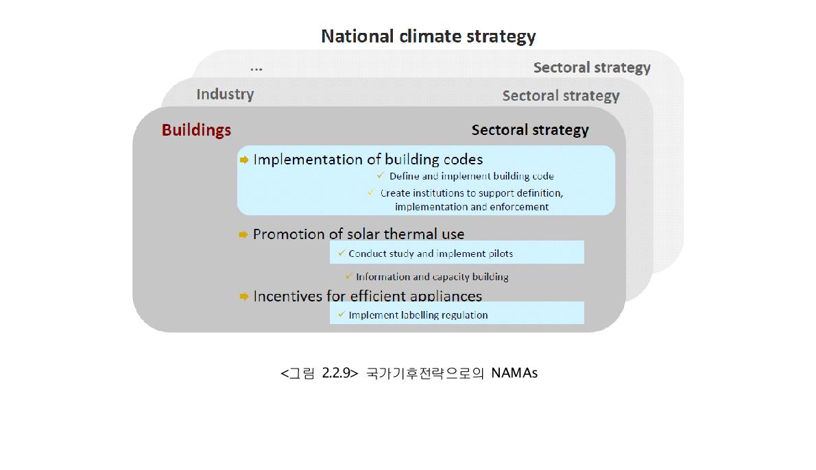국가기후전략으로의 NAMAs